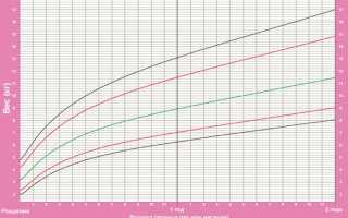 Прибавка в весе у грудничков по месяцам