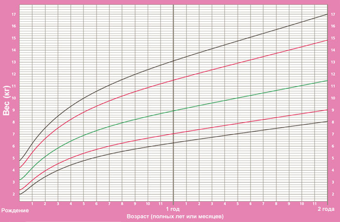 Фото: таблица прибавок веса от ВОЗ