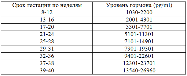 нормы гормона