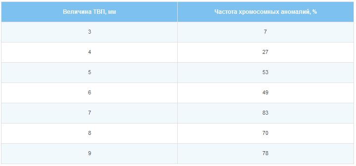 патологии плода  частота патологий